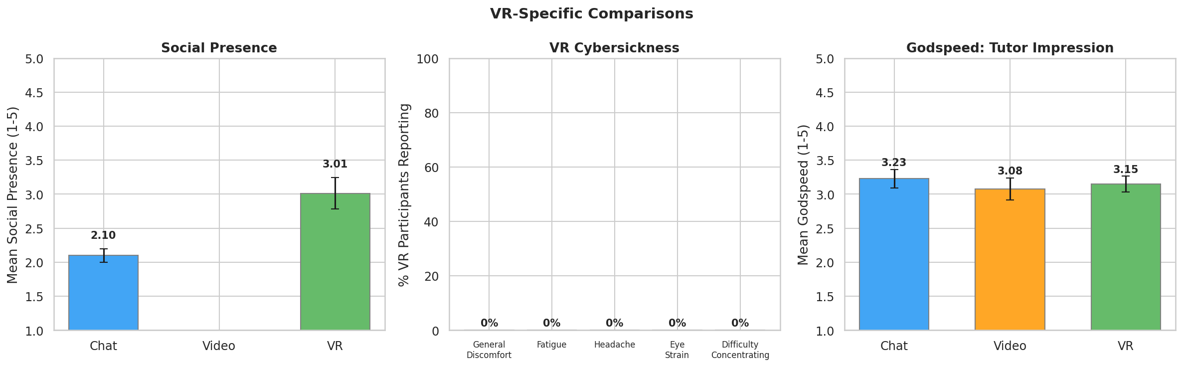 VR-Specific Analysis