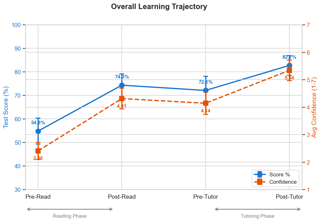 Overall Learning Trajectory
