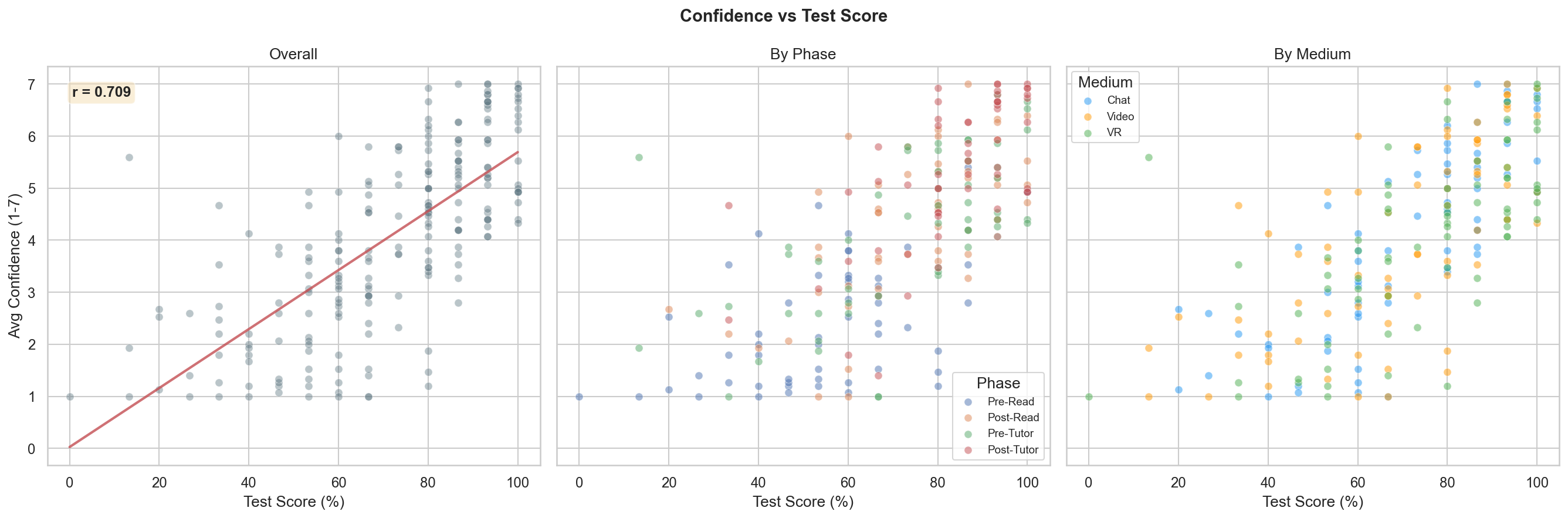 Confidence vs Score Scatter