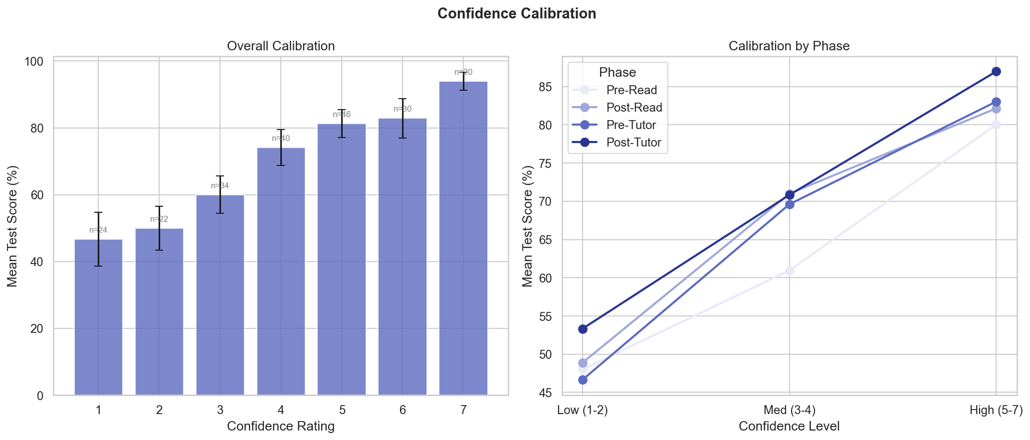 Confidence Calibration