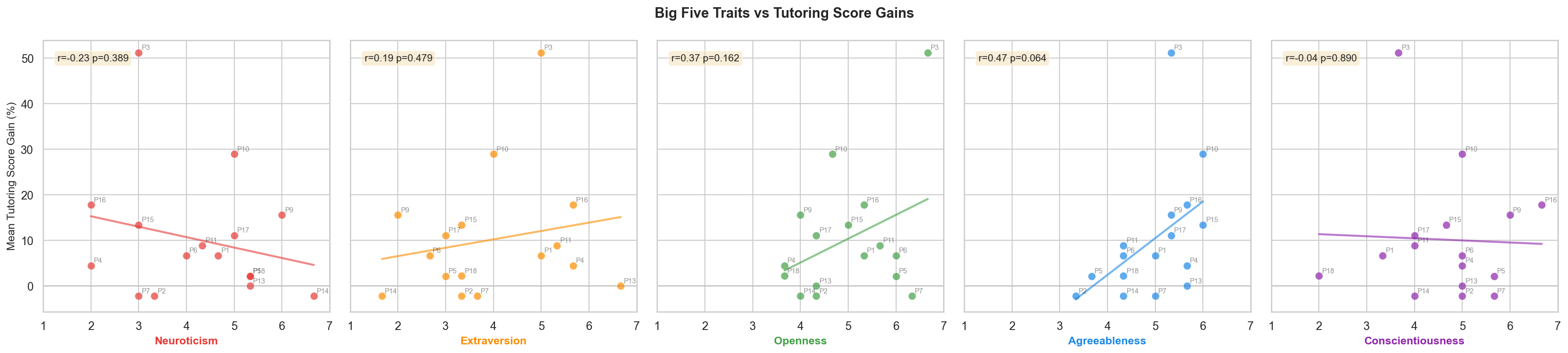 Trait vs Score Gain