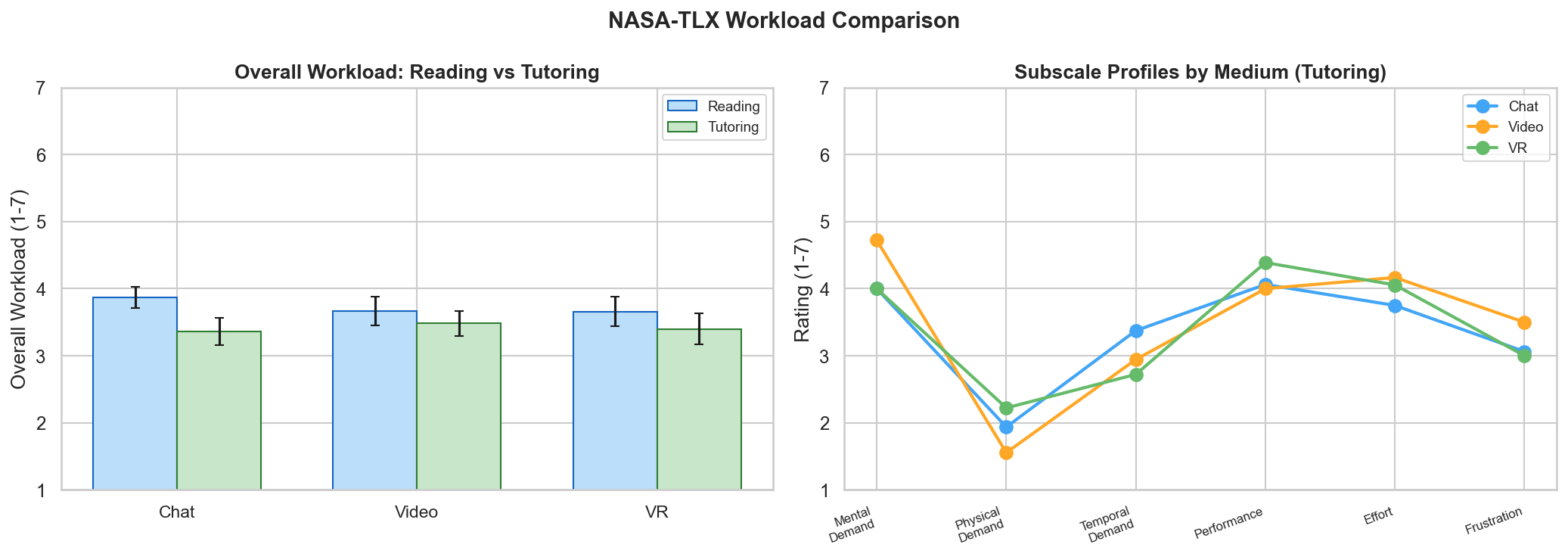 NASA-TLX Comparison