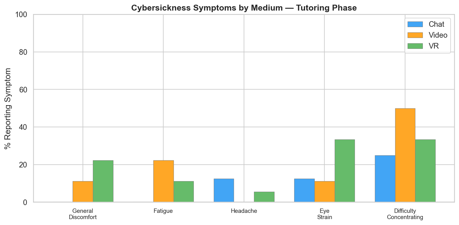 Cybersickness by Medium